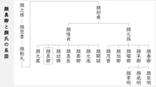 顔真卿と顔真卿と顔氏の系図